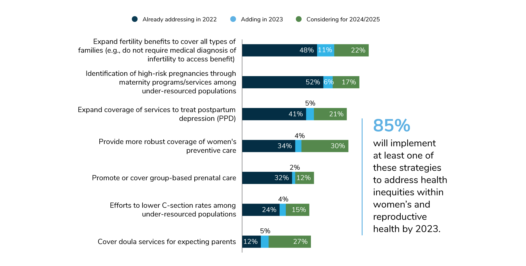 By 2023, employers will expand fertility benefits to cover all types of families (59%) and have programs to identify high-risk pregnancies among under-resourced populations (58%).