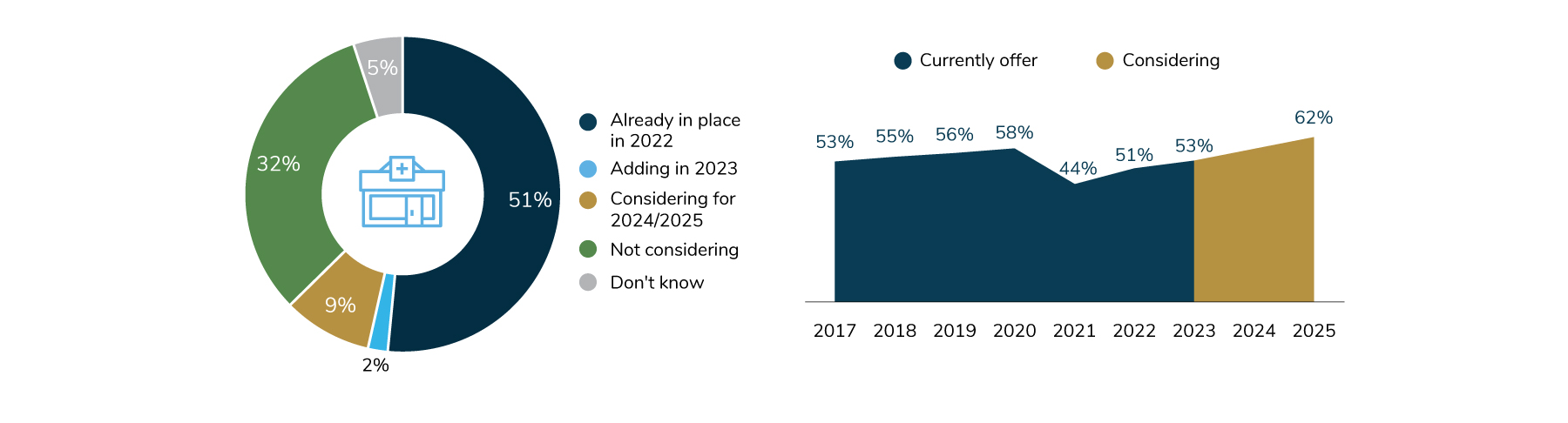 After dropping from 58% in 2020 to 44% in 2021, 53% of large employers will offer at least one on-site/near-site clinics to their employees. By 2025, it could be as high as 62%.