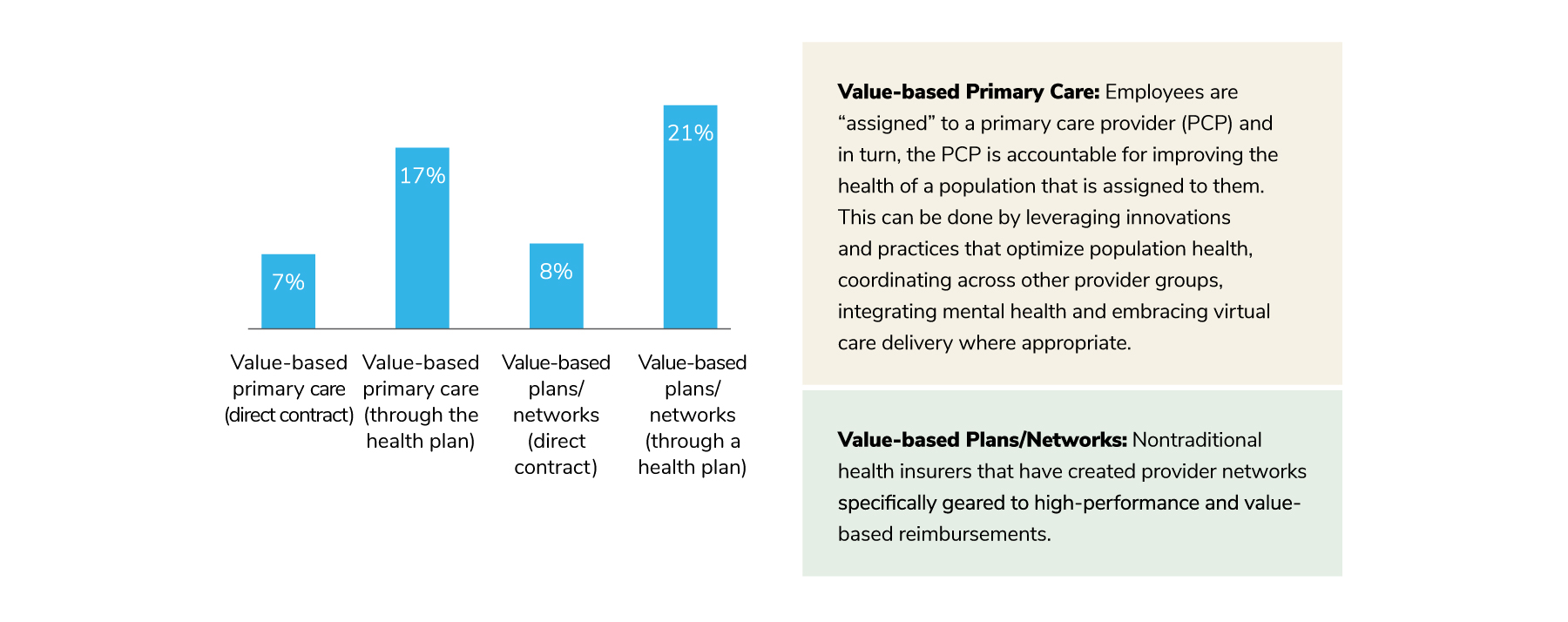 Some employers offer value-based primary care (7% direct contract/17% through the health plan) and value-based plans/networks (8% direct contract/21% through the health plan).