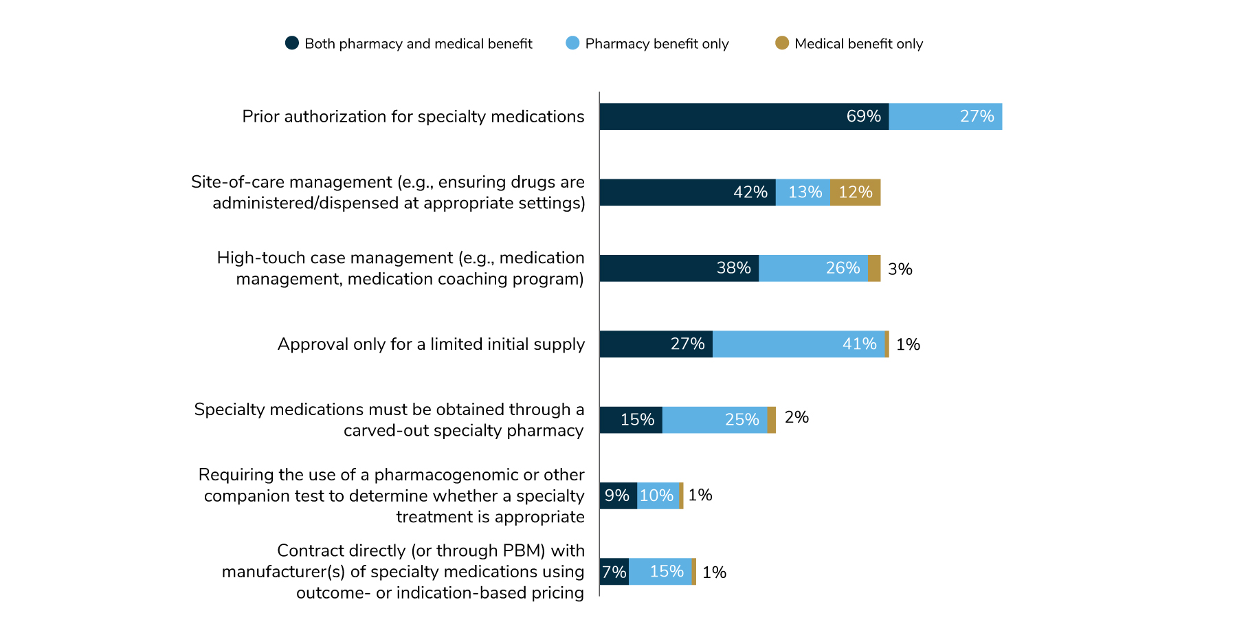 Employers use the following methods to manage specialty pharmacy: Prior authorization (96%), approval of a limited supply (69%), high-touch case management (67%) and site-of-care management (67%).