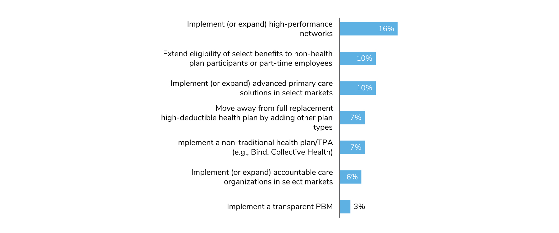 The most common changes taking place in 2023 are implementing HPNs (16%), implementing advanced primary care solutions (10%) and extending select benefits to more employees (10%).