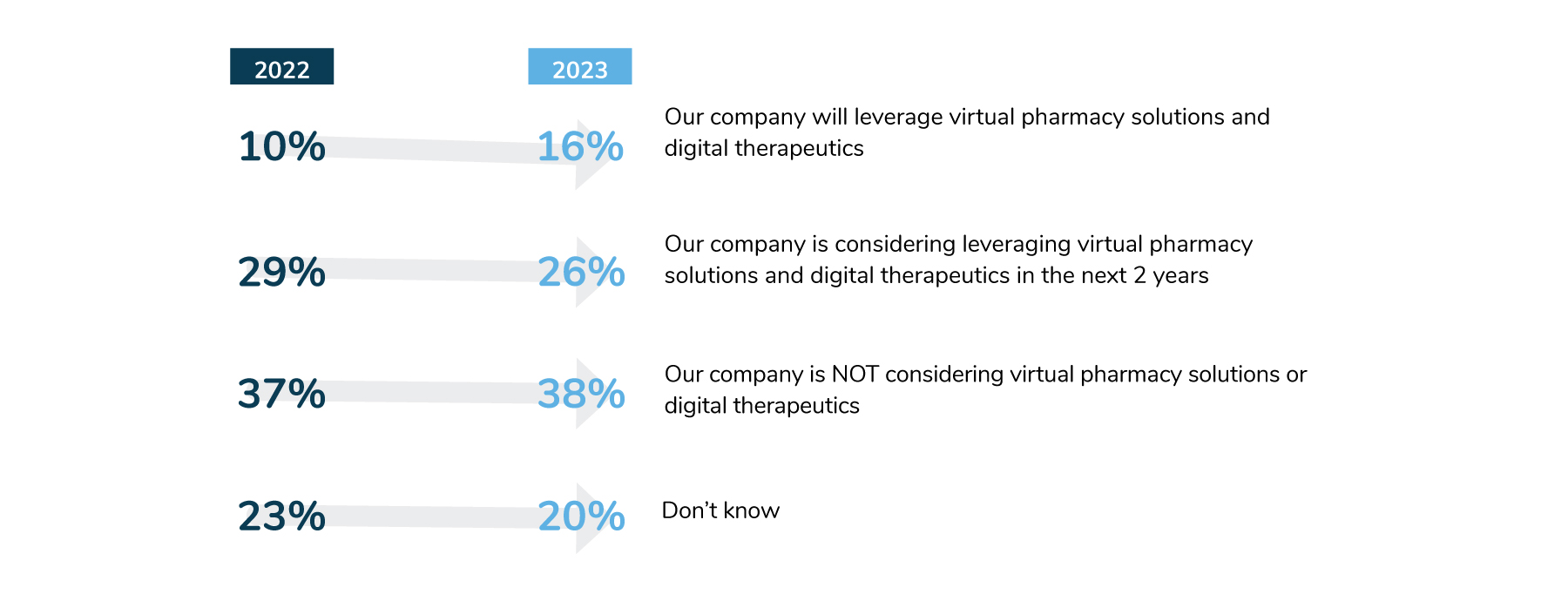 16% will leverage virtual pharmacy solutions or digital therapeutics (up from 10% in 2022). Another 26% are considering doing so by 2025. 