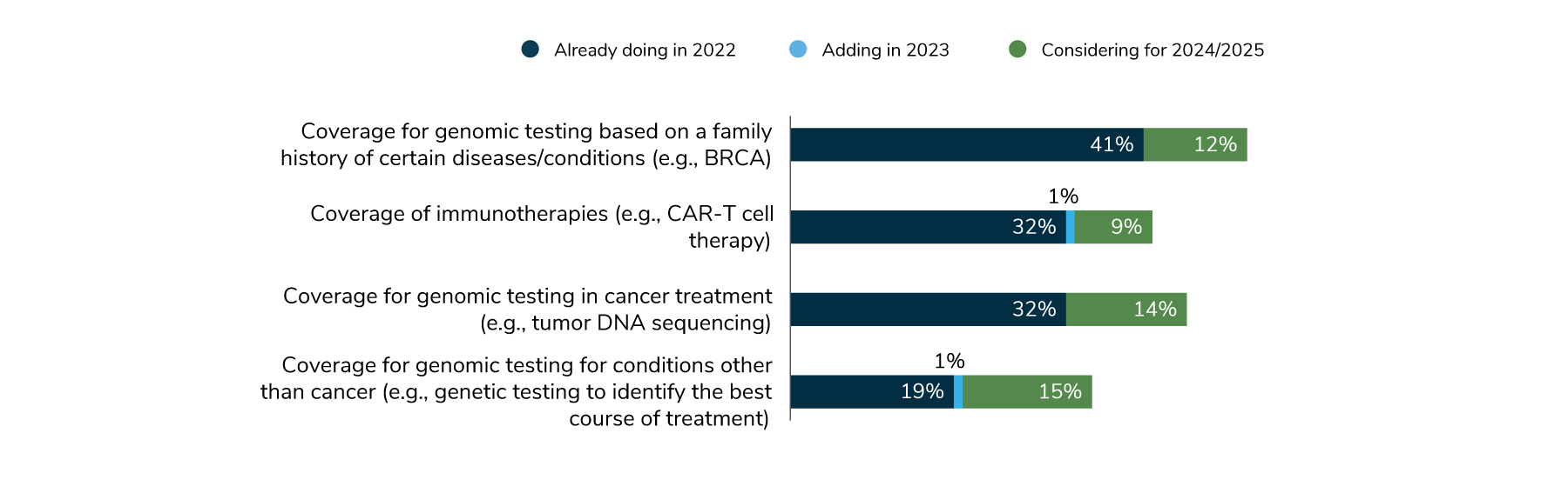 In 2023, employers will cover: genomic testing based on family history (41%), immunotherapies (33%), genomic testing in cancer treatment (32%) and genomic testing for other conditions other than cancer (20%).