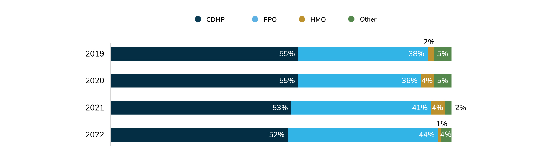 52% of employers say the plan with the highest enrollment is a CDHP, followed by PPOs (44%).