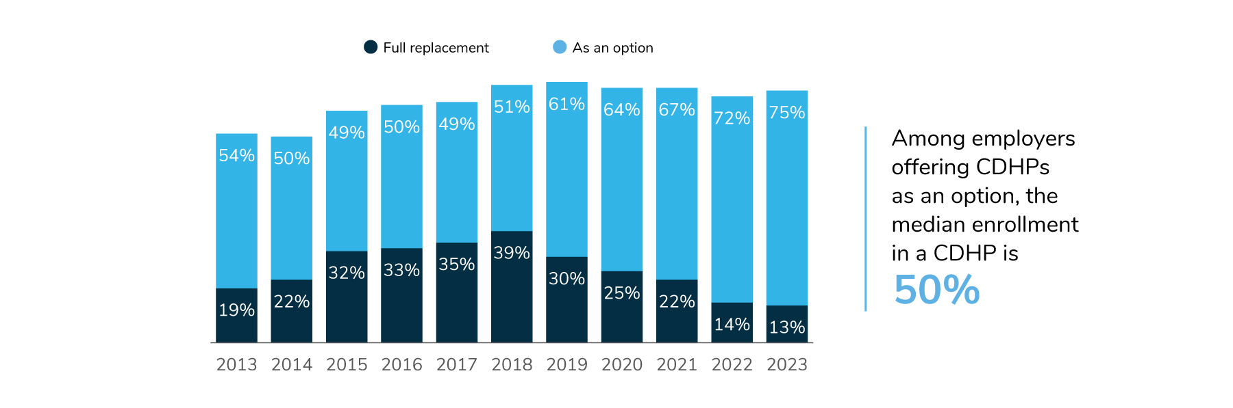 The percentage of employers only offering CDHPs will be 13% in 2023 (a decrease from 14% in 2022). 75% will offer CDHPs as an option (up from 72% in 2022).
