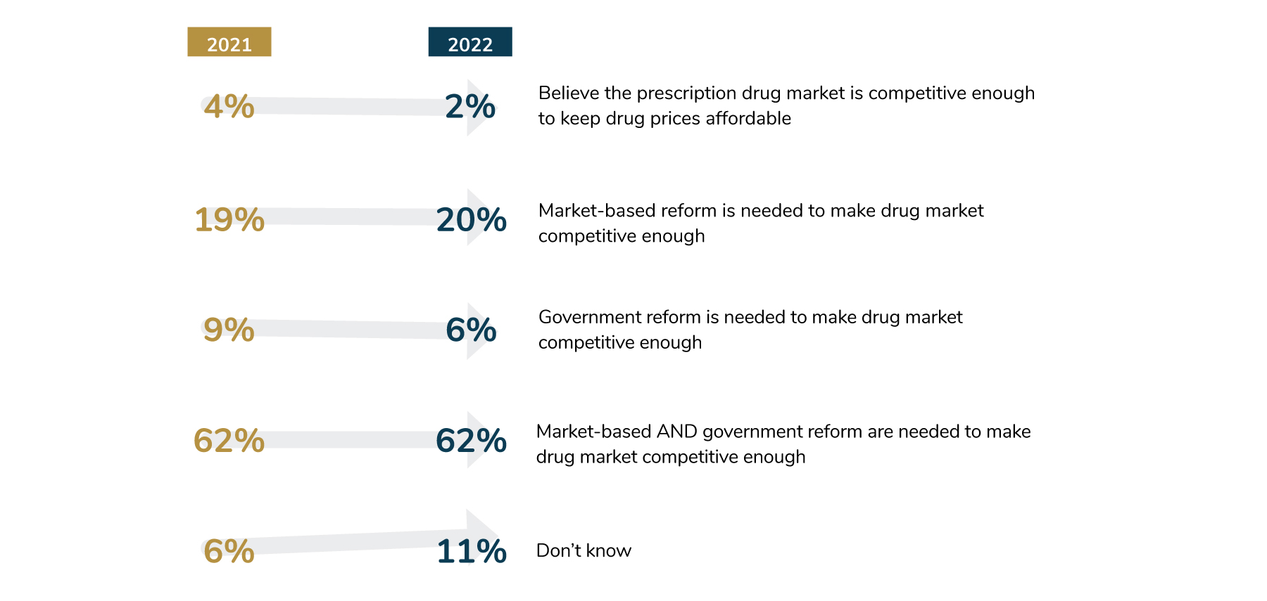 62% of employers believe there needs to be market-based and government reform for a competitive prescription drug market, 20% believe their just needs to be market-based reform, and 6% believe their just needs to be government reform.