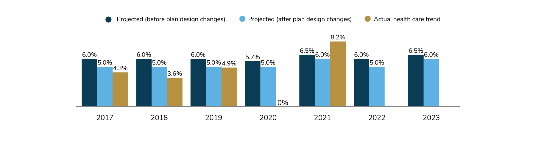 Actual health care trend increased by 8.2% in 2021, up from 0% in 2020. Projected health care trend (after plan design changes) is 5% for 2022 and 6% for 2023.
