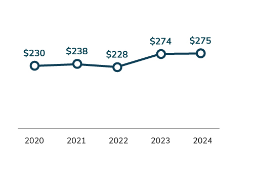 Figure 3: Well-being Budget
per Employee per Year, 2020-2024