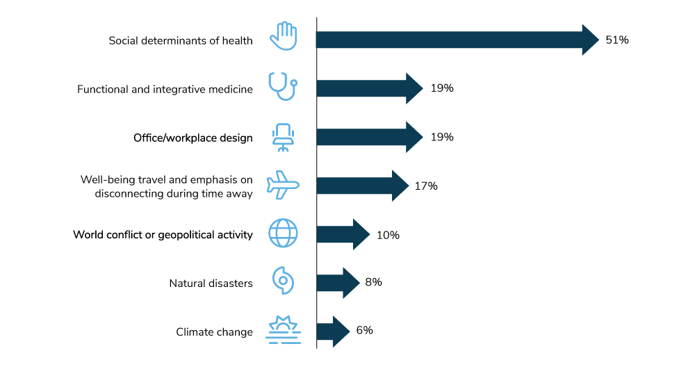 Figure 6: Expanding Scope of Well-being Strategy in the Next 3-5 Years, 2024