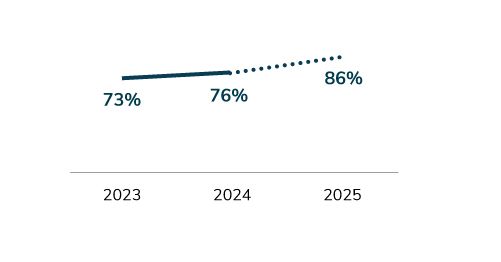Figure 7: Employers’ Family-Forming and
Reproductive Support, 2023-2025