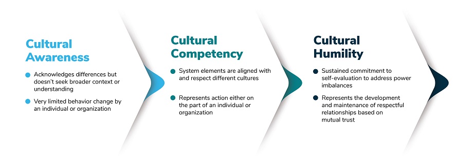 Cultural Consciousness Continuum