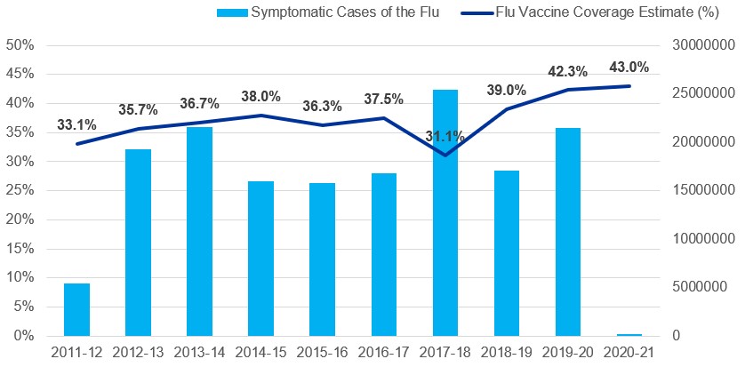 Influenza Vaccination Coverage and Symptomatic Cases for People 18-64 in the U.S., 2011-12 Flu Season Through 2020-21 Flu Season