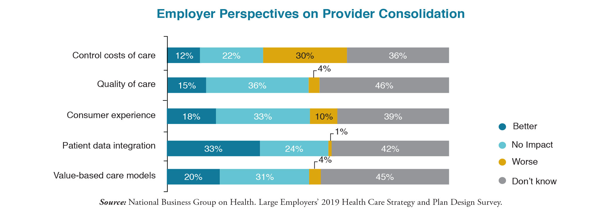 Employer Perspectives on Provider Consolidation