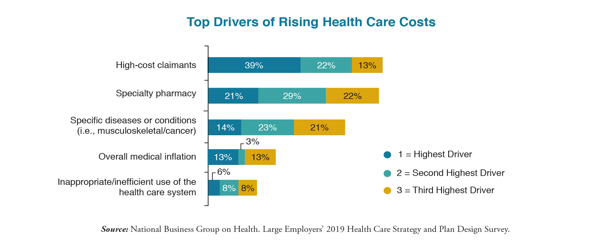 Top Drivers of Rising Health Care Costs