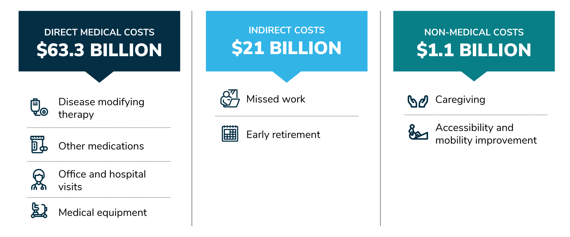 Direct medical costs, indirect medical costs, and non-medical costs total $85.4 billion