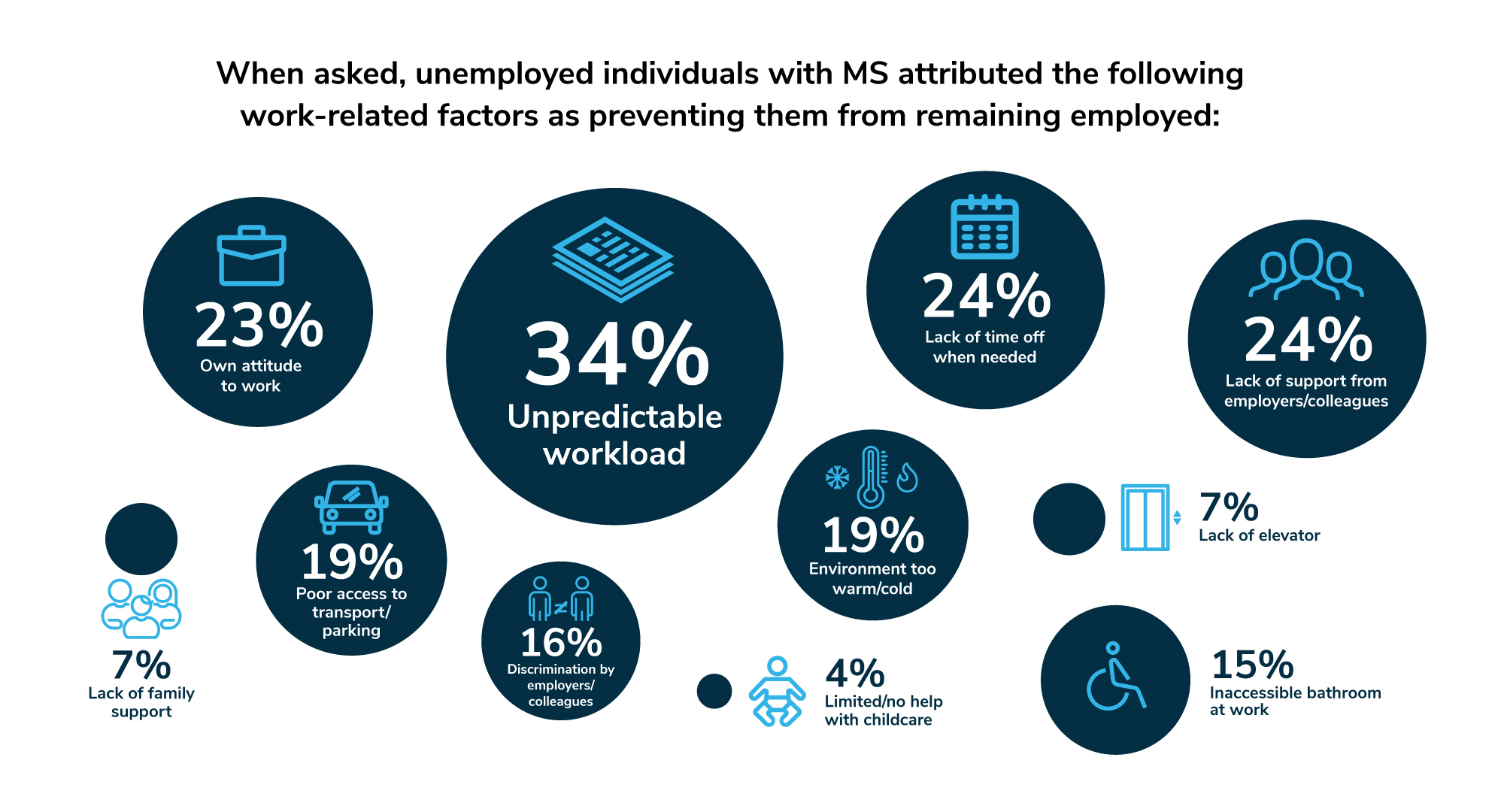 External factors that prevented people with MS from staying in employment. Unpredictable workload (34%) Lack of time off when needed (24%) Lack of support from employer/colleagues (24%) Own attitude to work (23%) Environment too warm / cold (19%)Poor access to transport / parking (19%) Discrimination by employer/colleagues (16%) Inaccesible bathroom at work (15%) Lack of elevator (7%) Lack of family support (7%) Limited/no help with childcare (4%)
