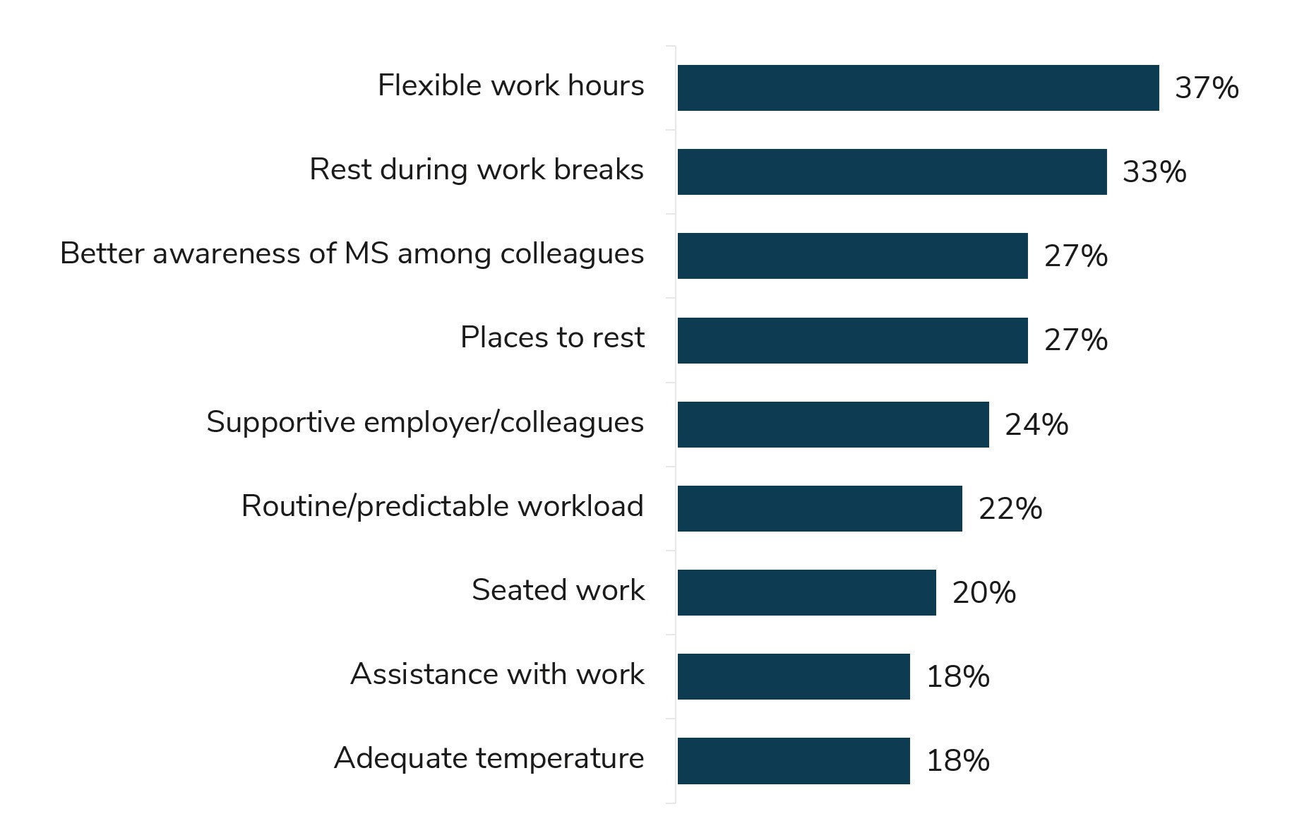 Factors that would enable people with MS to stay in work. Flexible working hours (37%) Rest during work breaks (33%) Better awareness of MS among colleagues (27%) Places to rest (27%) Supportive employer/ colleagues (24%) Routine/predictable workload (22%) Seated work (20%) Assistance with work (18%) Adequate temperature (18%)