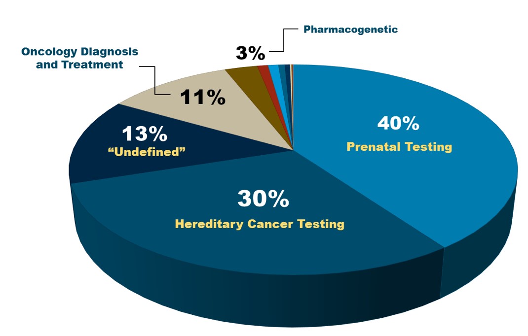 Genetic Testing Market Segments