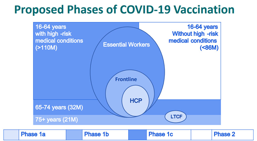Proposed Phases of COVID-19 vaccination