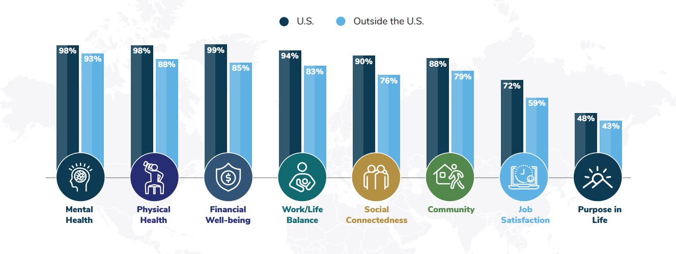 Dimensions of Employers’ Well-being Strategies, 2024. Mental Health: 98% U.S., 93% Outside the U.S. Physical Health: 98% U.S., 88% Outside the U.S. Financial Well-being: 99% U.S., 85% Outside the U.S. Work/Life Balance: 94% U.S., 83% Outside the U.S. Social Connectedness: 90% U.S., 76% Outside the U.S. Community: 88% U.S., 79% Outside the U.S. Job Satisfaction: 72% U.S., 59% Outside the U.S. Purpose in Life: 48% U.S., 43% Outside the U.S.