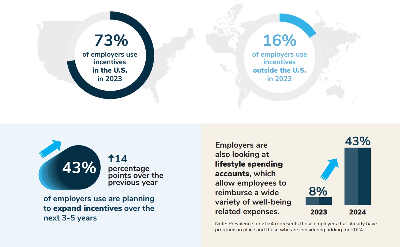 73% of employers use incentives in the U.S. in 2023. 16% of employers use incentives outside the U.S. in 2023. 43% of employers use are planning to expand incentives over the next 3-5 years.  +14 percentage points over the previous year. Employers are also looking at lifestyle spending accounts, which allow employees to reimburse a wide variety of well-being related expenses. 8% to 43%