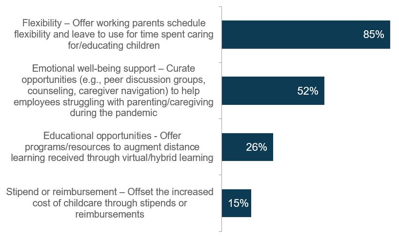 Large Employers’ Approaches to Childcare During the Pandemic, 2020