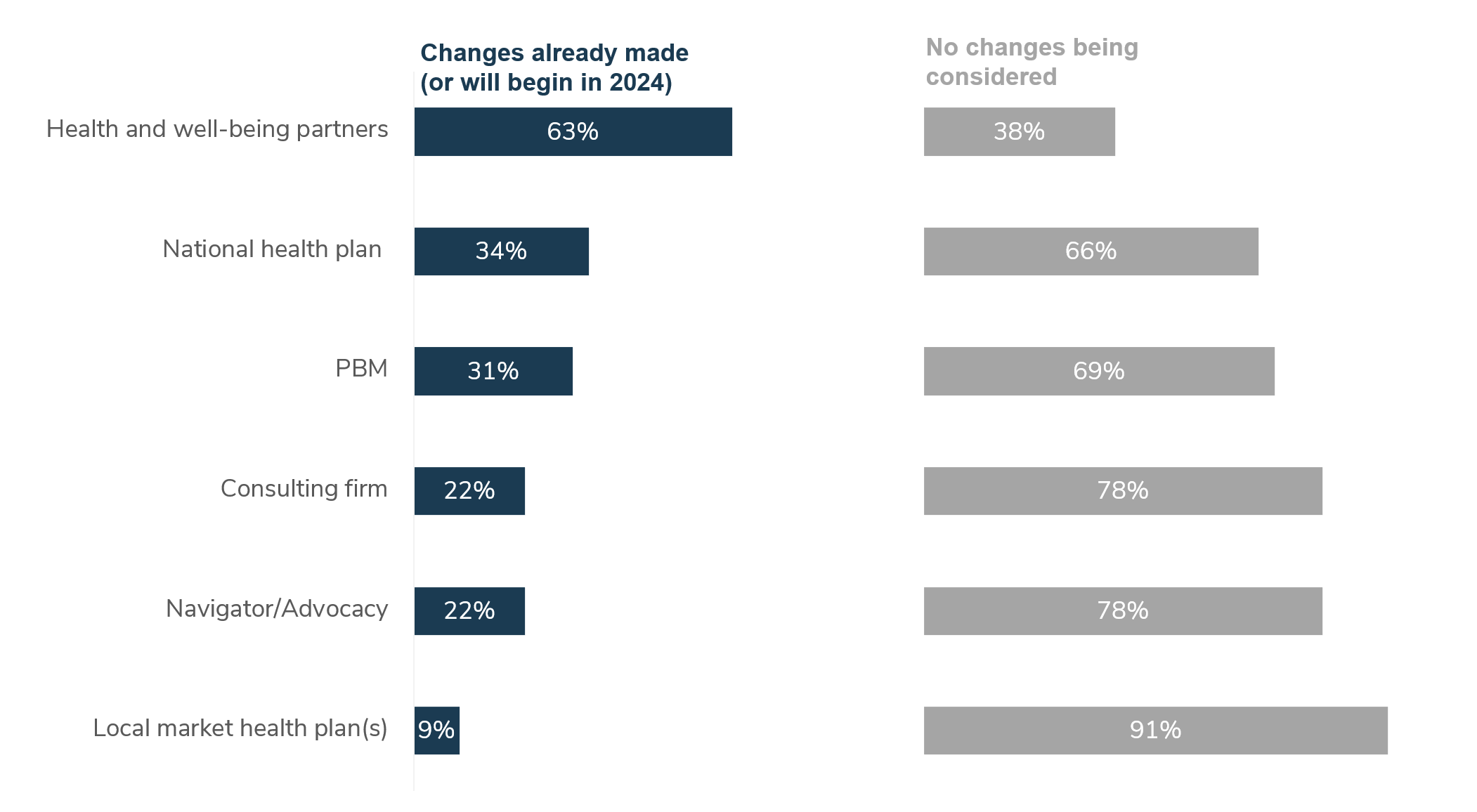 Figure 1: Areas Where Employers Are Considering a Change in Partner Relationships 