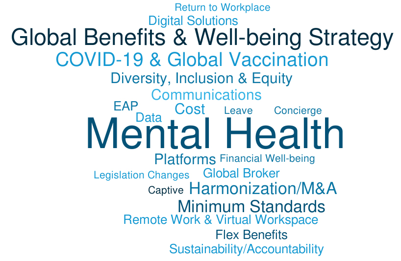 Global Institute members' 2021 priorities word cloud