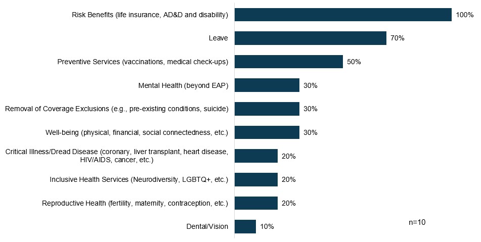 Global Minimum Core Benefits Prevalence