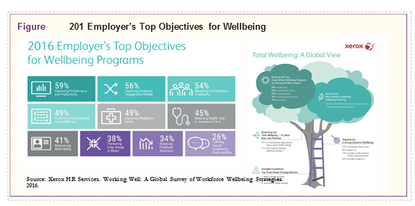 201 employer's top objectives for wellbeing