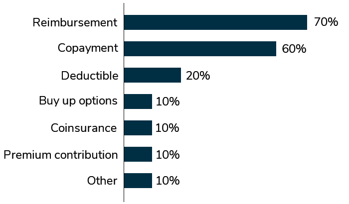 Employers’ Approaches to Cost-Sharing Strategies (n=10)