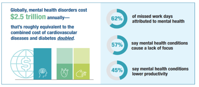 Global cost of mental health