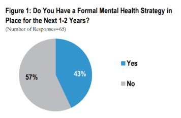 Do You Have a Formal Mental Health Strategy in Place For the Next 1-2 Years?