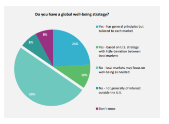 Do You Have a Global Well-being Strategy?