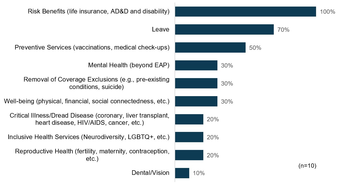 Figure 3.2: Global Core Benefits Prevalence