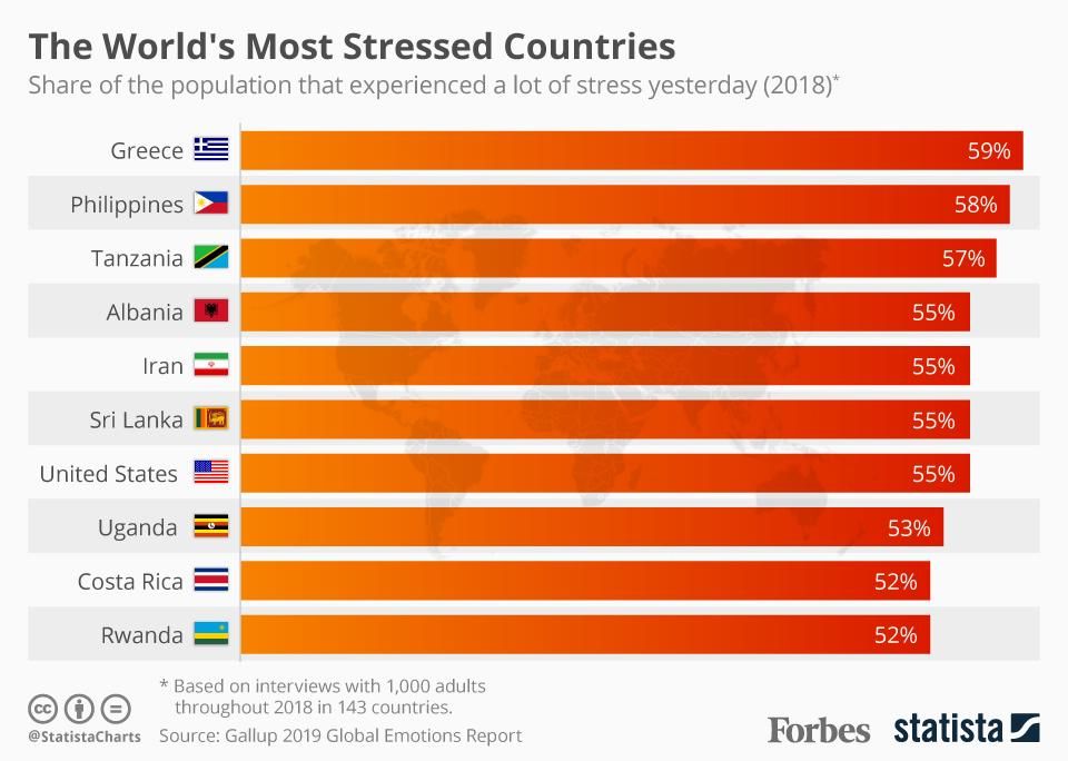 World's most stressed countries