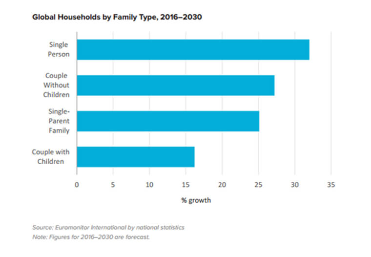 Global Households by Family Type, 2016-2030