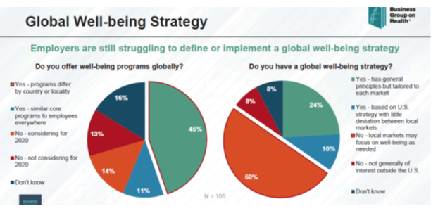 Prevalence of Global Strategy