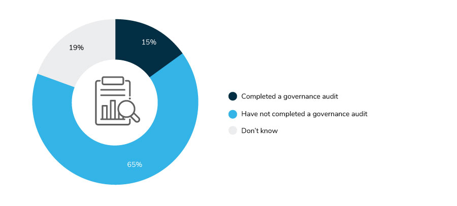 Figure 1: Audits Performed to Ensure That the Governance Process is Adhered to Throughout the Organization, 2021