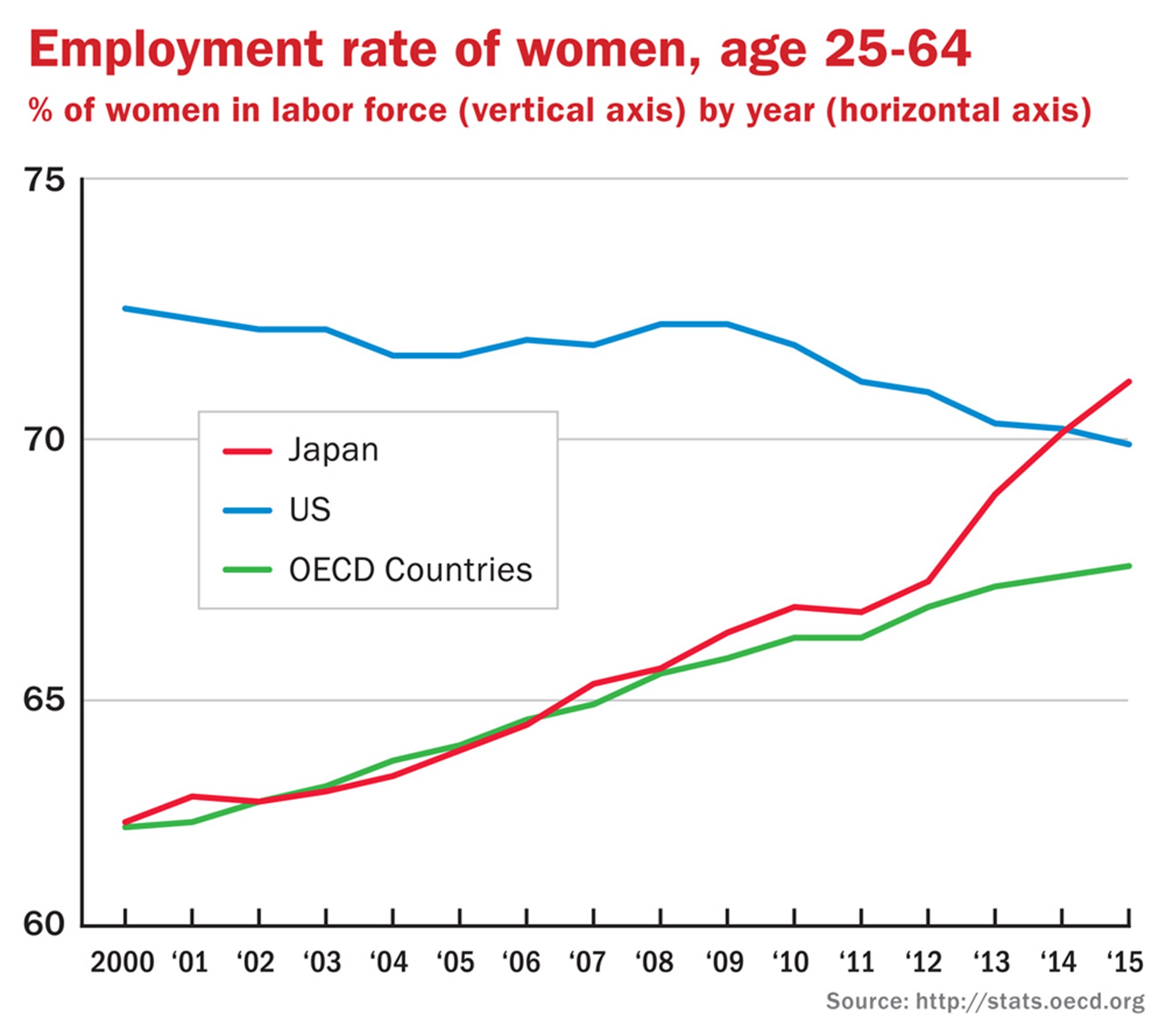 Employment rate of women