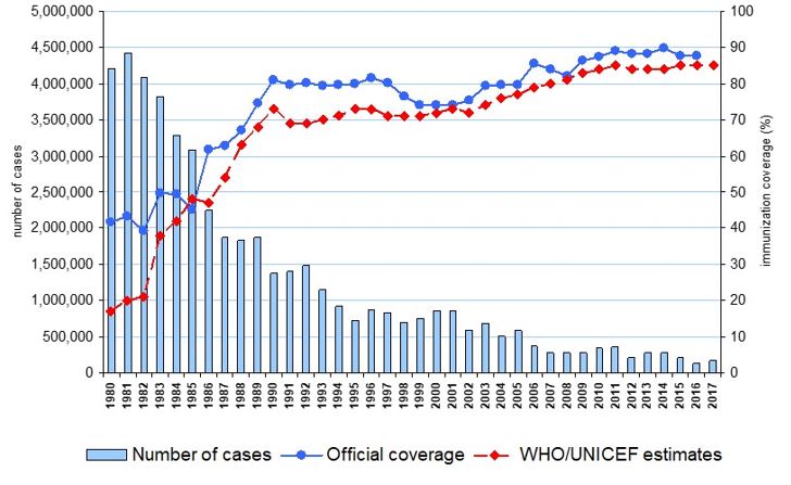 Measles global annual reported cases and MCV1 coverage, 1980-2017