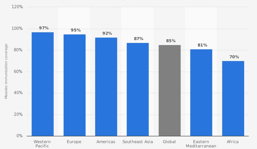 Percentage of measles immunization among 1-year-olds worldwide in 2017, by region