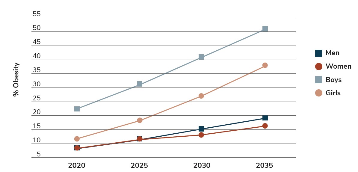Figure 2.1: Projected Trends in the Prevalence of Obesity. 