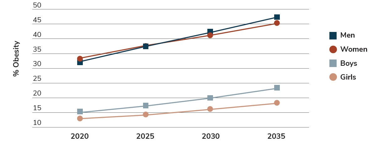 Figure 5.1: Projected Trends in The Prevalence of Obesity