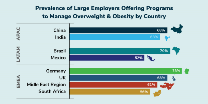 prevalence of large employers offering programs to manage overweight and obesity by country