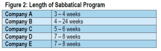 length of sabbatical program