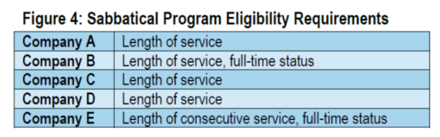 Sabbatical program eligibility requirements