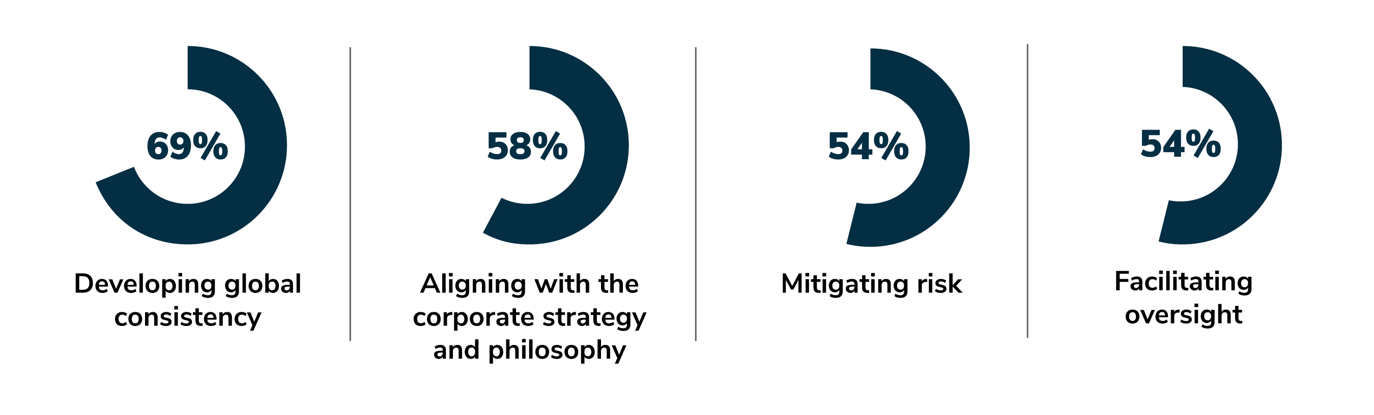 The top reasons for implementing a global governance structure