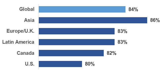 Employees Who Plan to Use Telehealth During the Pandemic