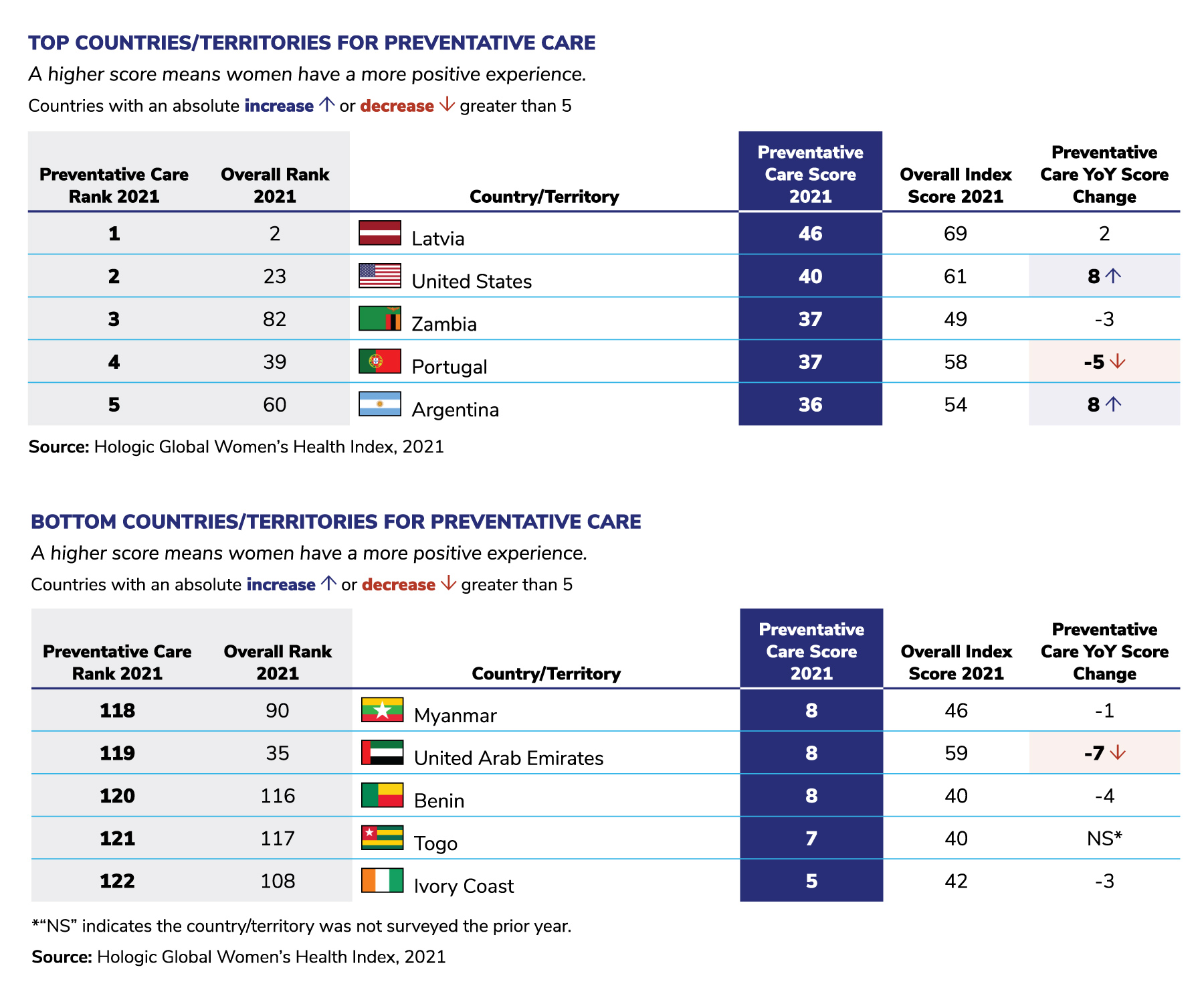 Table 1.1: Country Rankings for Preventive Care for Women